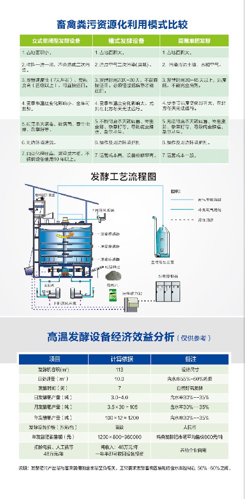 畜禽糞便發(fā)酵設備